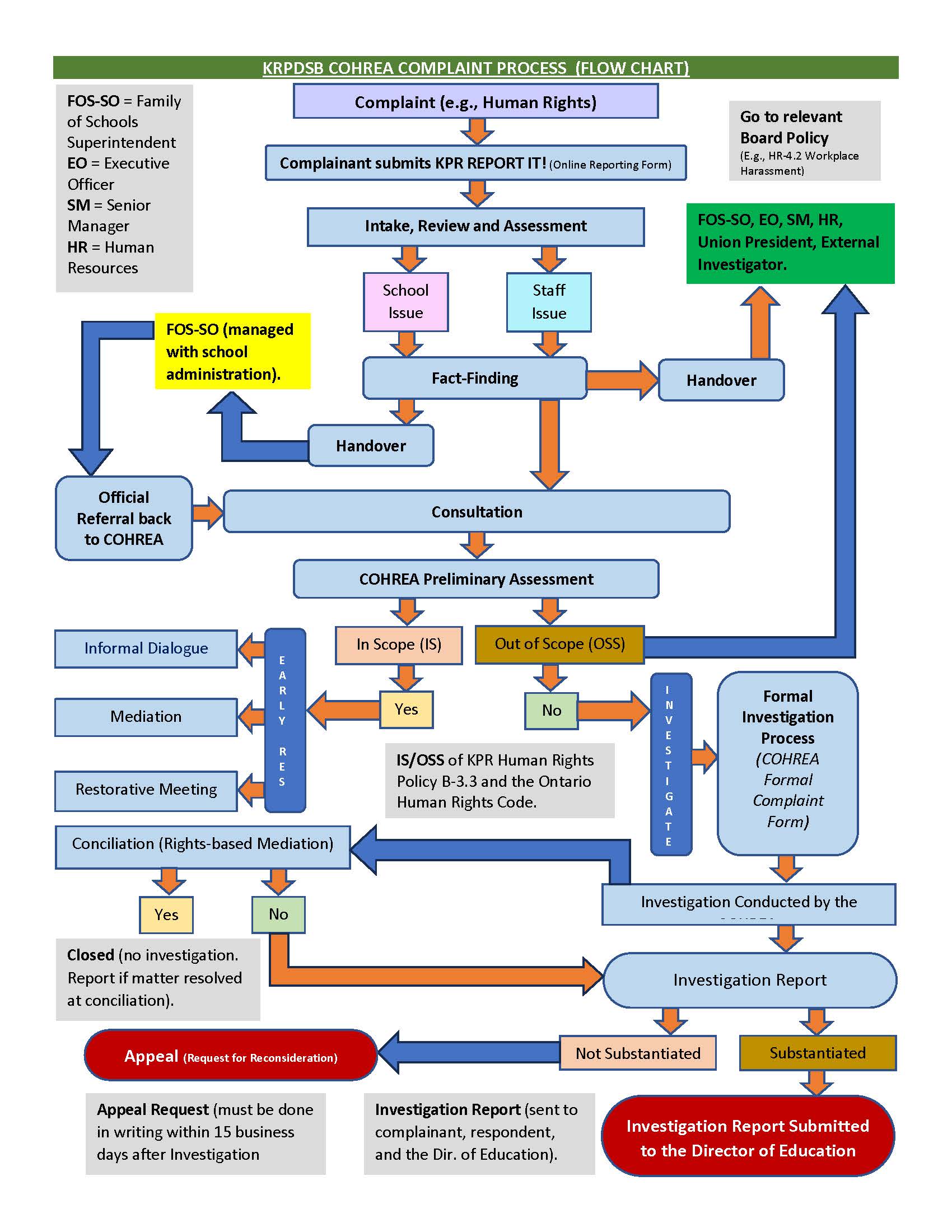 KPR Human Rights Complaint Process Flow Chart Diagram 