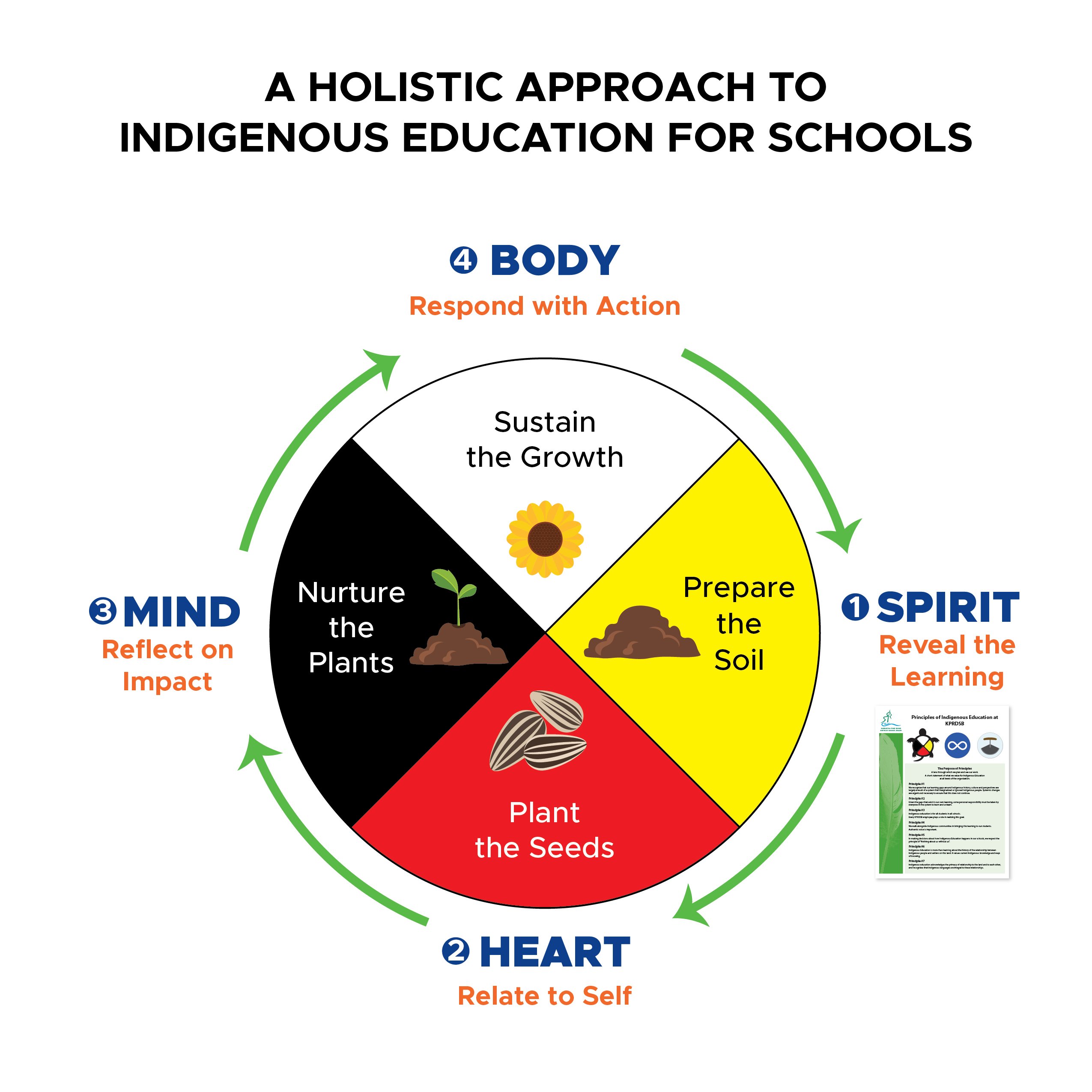Diagram of KPR Holistic Approach to Indigenous Education 