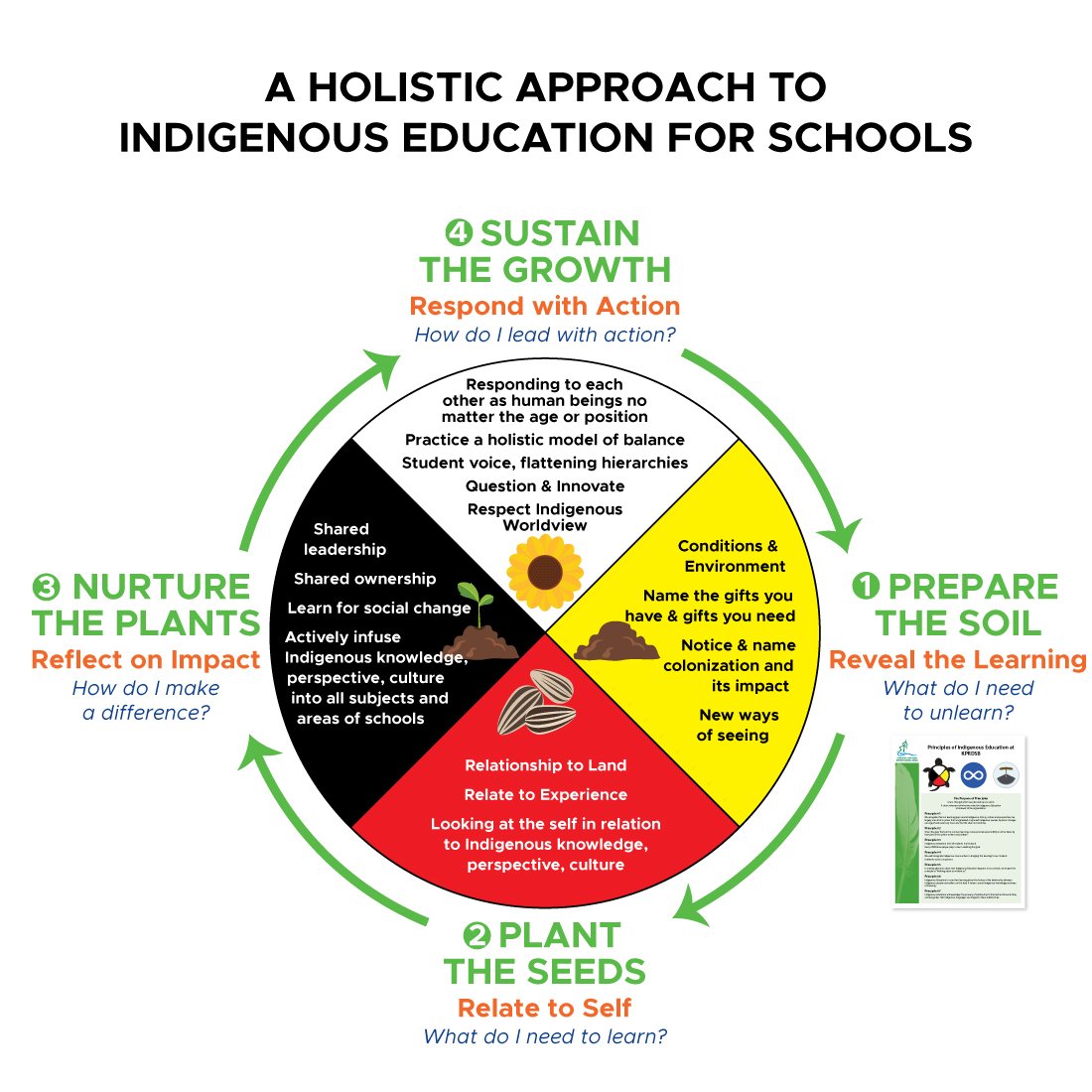 Diagram of KPR Holistic Approach to Indigenous Education 