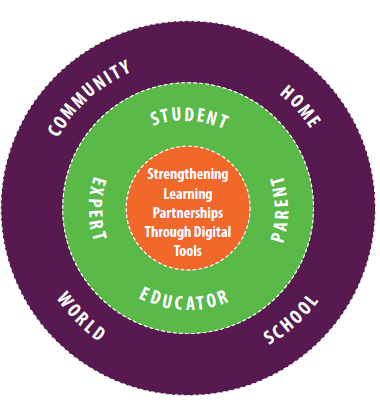 Bullseye graphic with Community, World, School, Home on the outside ring, Expert, Student, Parent, Educator on the middle ring, and Strengthening, Learning, Partnerships Through Digital Tools in the center.  Used to demonstrate all the pieces to the partnership.