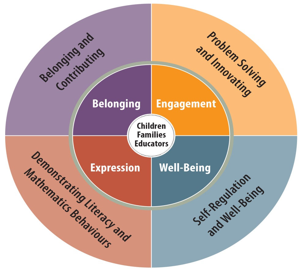 The Four Frames of the Kindergarten Program