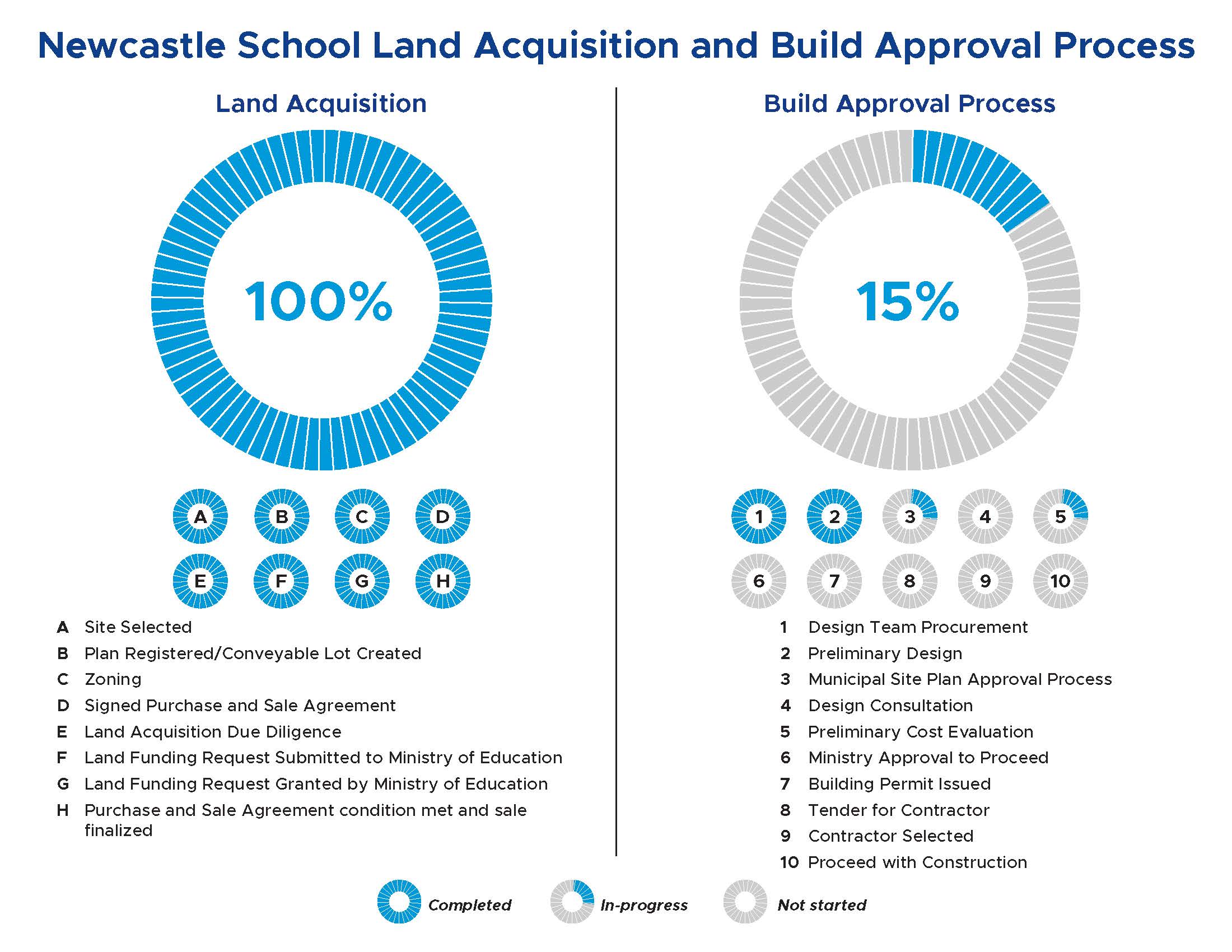 Chart with progress dashboard